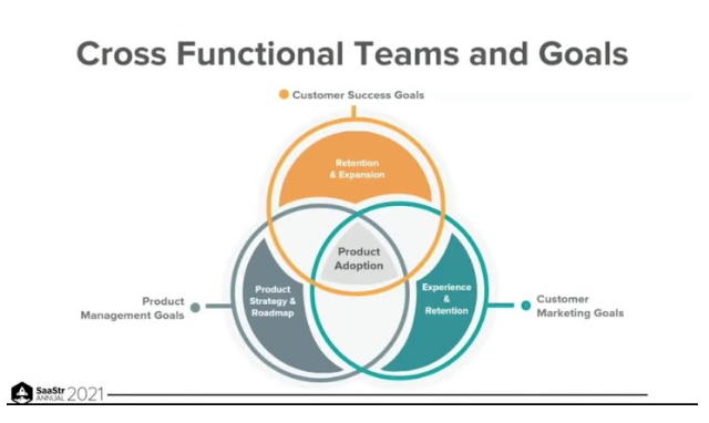 Chart outlining the cross-functional interactions between the teams and their goals.