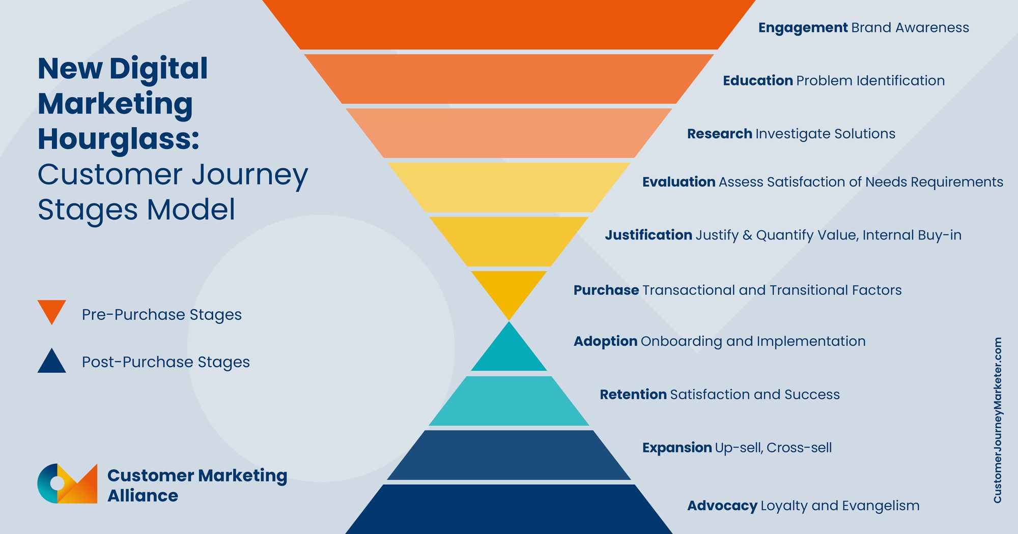 Hourglass graph indicating the stages of the customer journey pre and post purchace