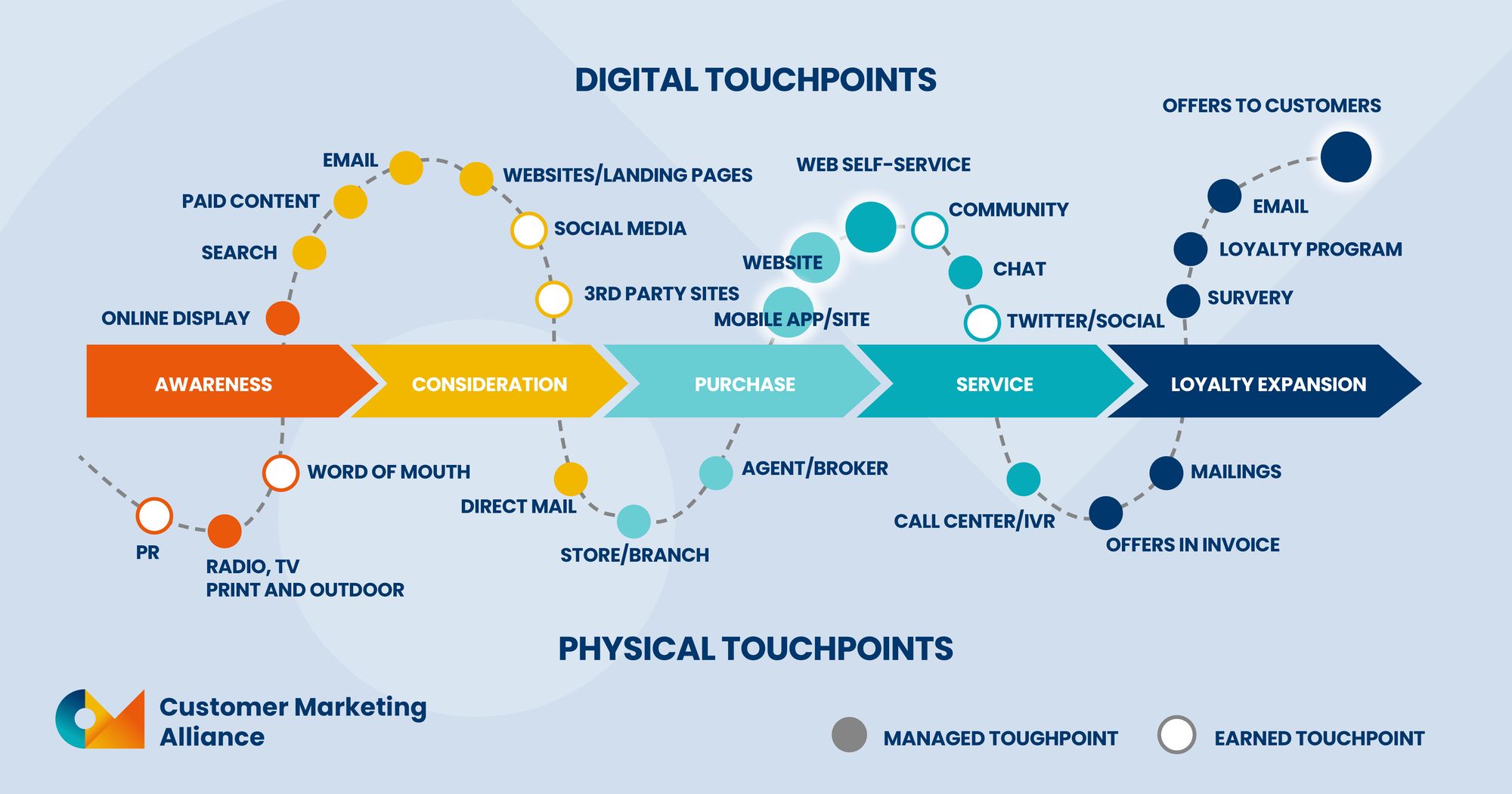 Flow diagram detailing the digital touchpoints and physical touchpoints of a customer journey from awareness to loyalty expansion