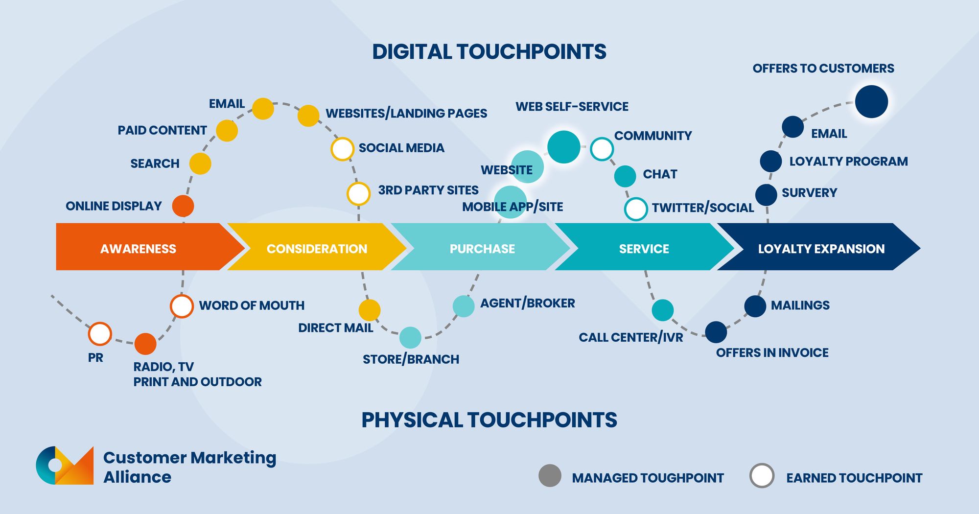 customer journey touchpoints template