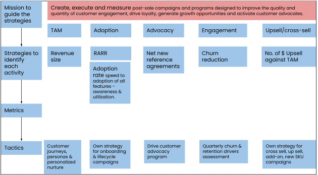 Table showing the different levels of campaign execution from TAM, Adoption, Advocacy, Engagement, and upsell/cross-sell.
