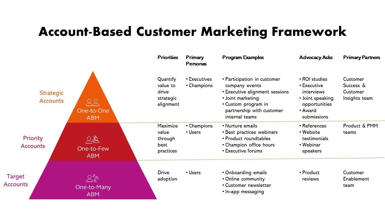 Pyramid chart showing the account-based customer marketing framework. 