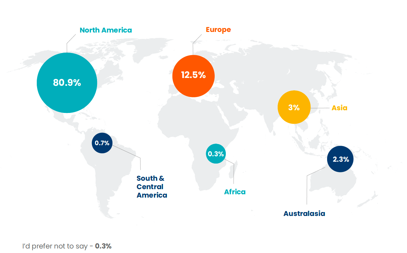 North America - 80.9% Europe - 12.5% Asia - 3% Australia - 2.3% South America - 0.7% Africa - 0.3% I’d prefer not to say - 0.3%