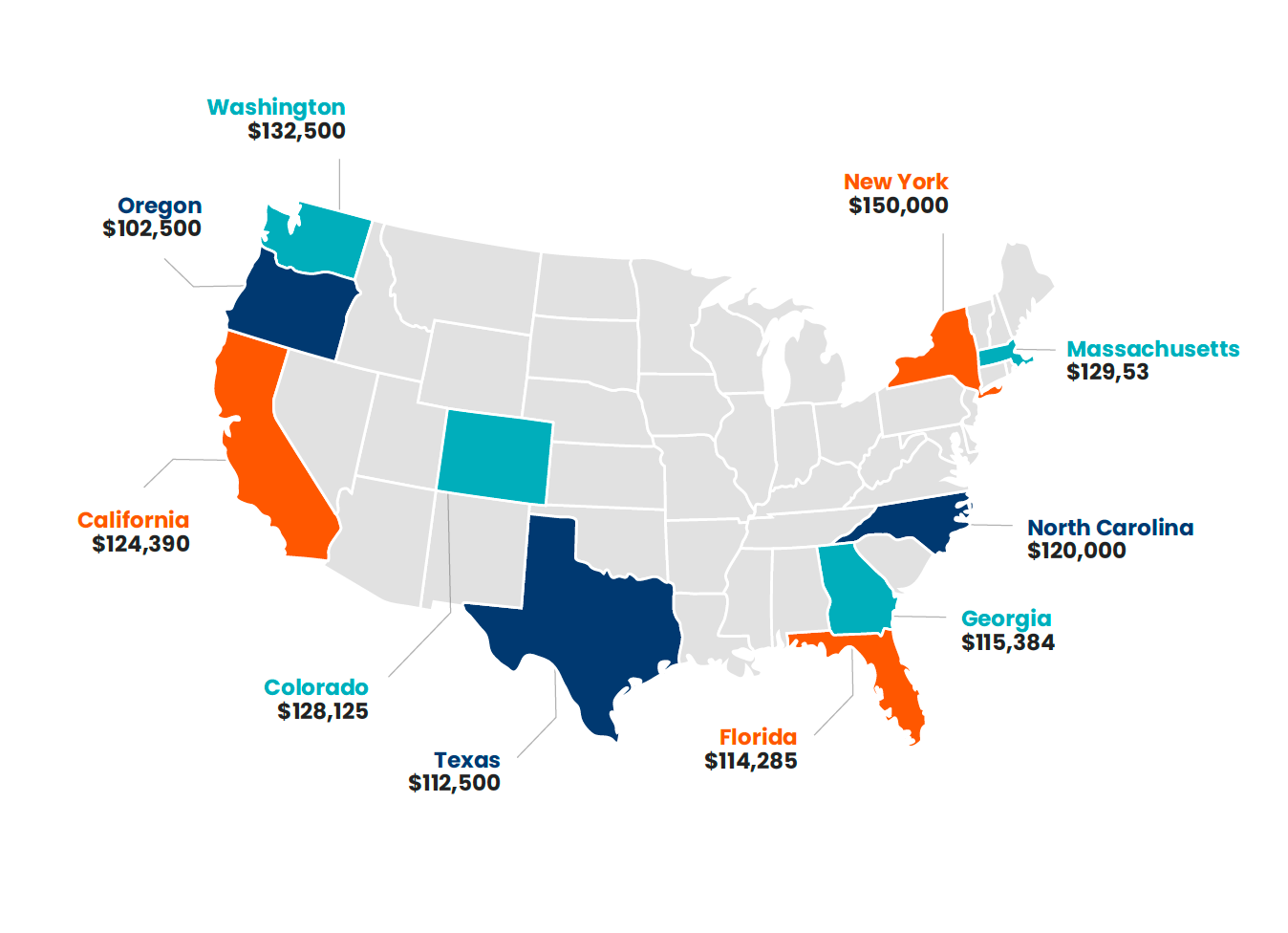 Oregon - $102,500 - 1.6% Texas - $112,500 - 4% Florida - $114,285 - 2.3% Georgia - $115,384 - 4.3% North Carolina - $120,000 - 3.3% California - $124,390 - 12% Colorado - $128,125 - 2.6% Massachusetts - $129,53 - 5.3% Washington - $132,500 - 1.3% New York - $150,000 -2.3%