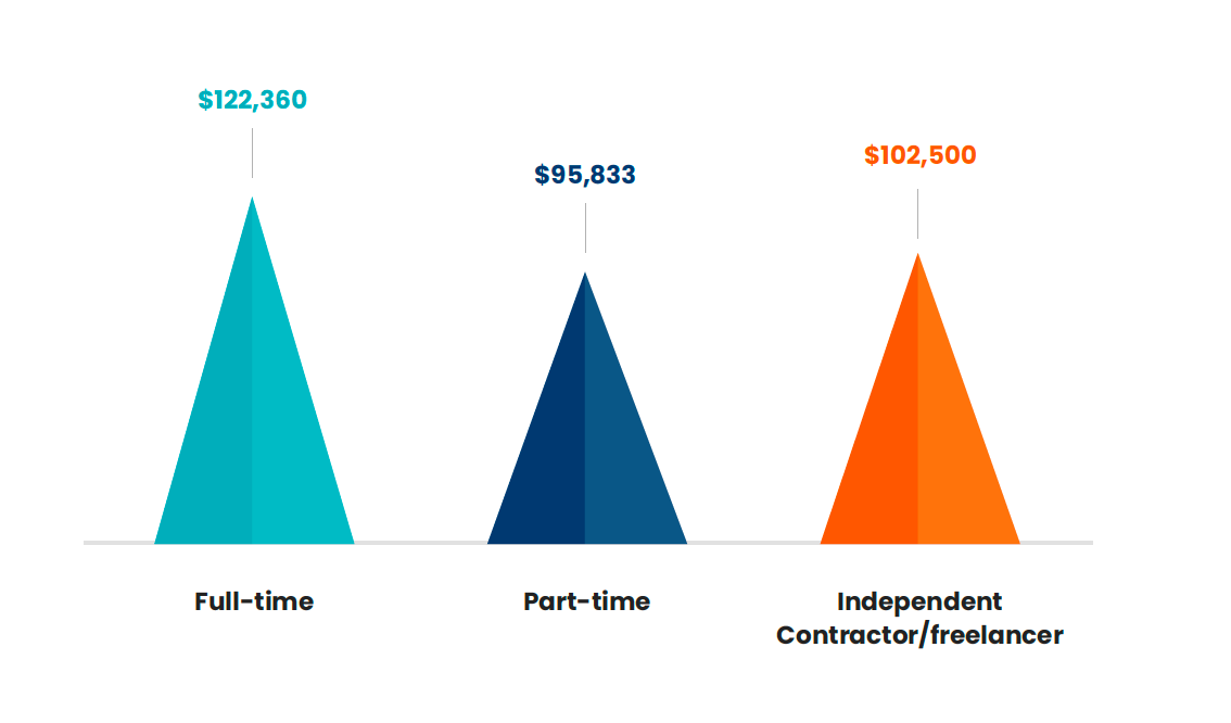 Full-time -$122,360 Part-time - $95,833 Independent Contractor/freelancer - $102,500