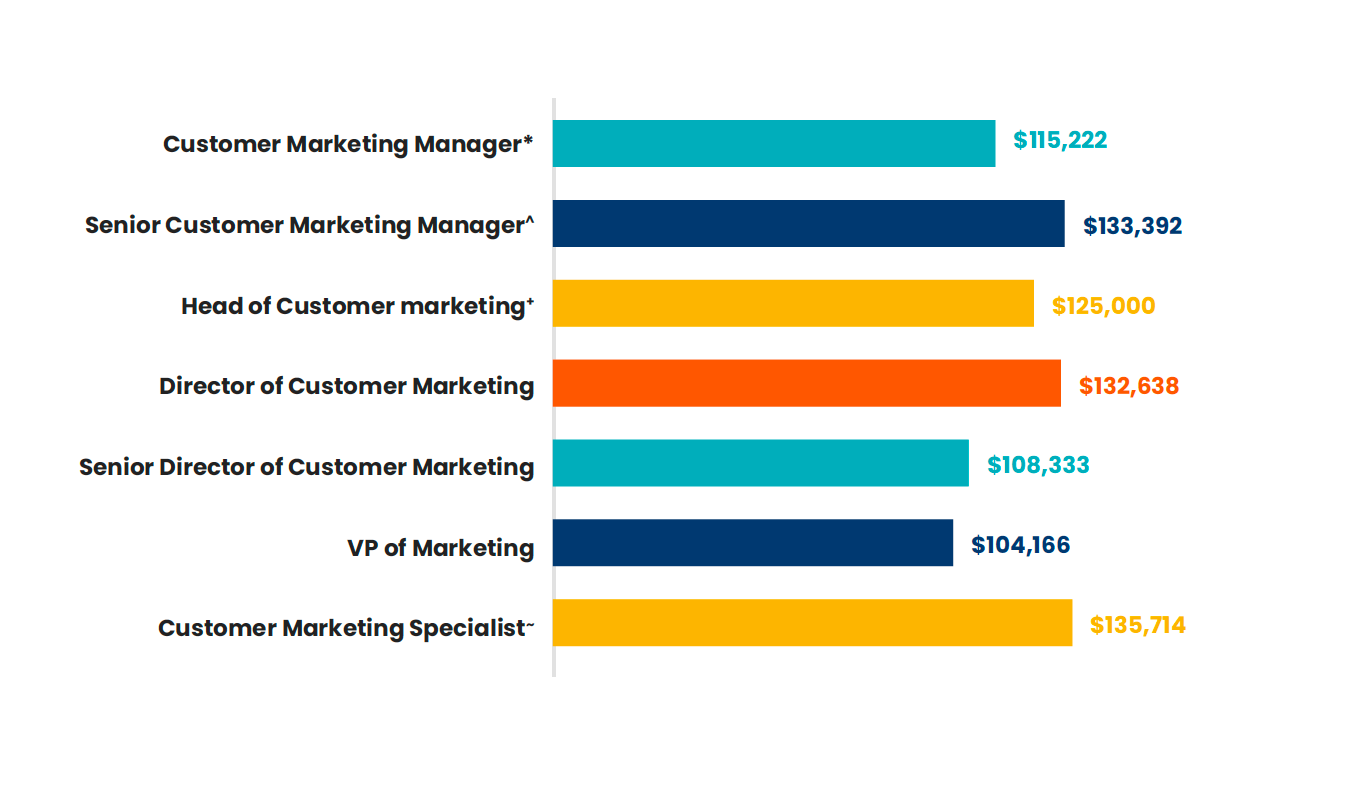 Customer Marketing Manager (inc. Customer advocacy manager, Community Marketing Manager, Post-sales Marketing Manager) - $115,222 Senior Customer Marketing Manager (Inc. Senior Advocacy Manager, Senior Program Manager, Senior Community Marketing Manager) - $133,392 Head of Customer marketing (Inc. Head of Customer Advocacy, Global Head of Customer Advocacy) - $125,000 Director of Customer Marketing - $132,638 Senior Director of Customer Marketing - $108,333 VP of Marketing - $104,166 Customer Marketing Specialist (Inc. Advocacy Specialaist, Engagemener Specialist, Social Marketing Specialist) - $135,714