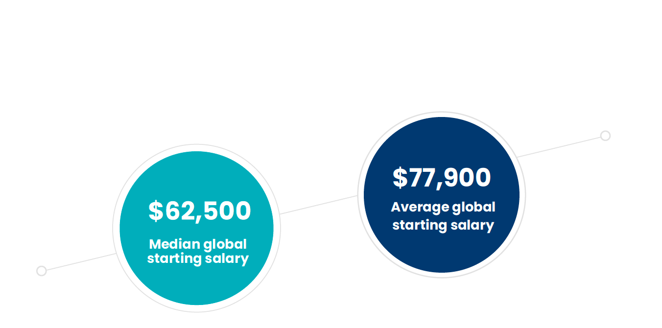 Average global starting salary - $77,900 _ Median starting salary - $62,500