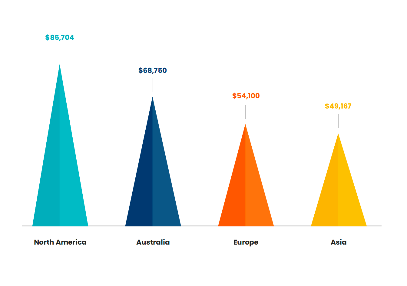 North America - $85,704 Australia - $68,750 Europe - $54,100 Asia - $49,167