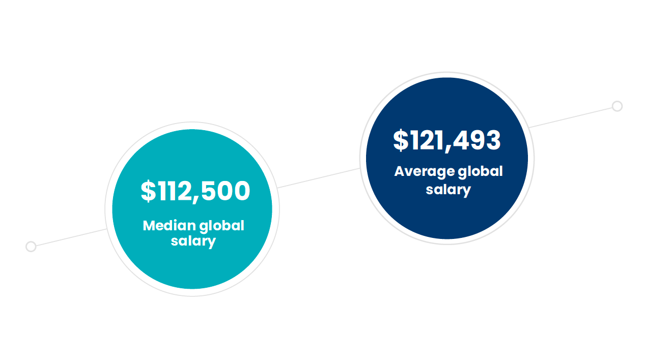 Average global salary - $121,493 _ Median global salary - $112,500