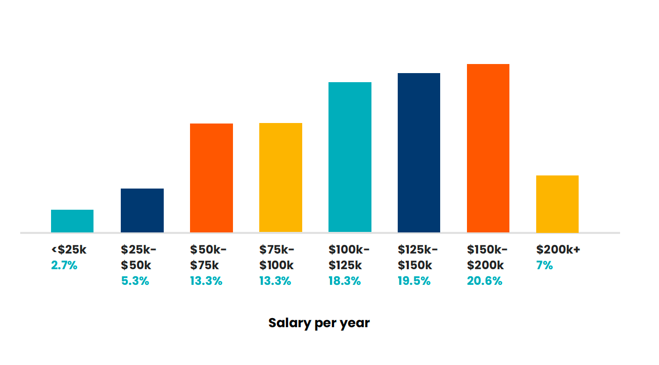 Less than 25,000 per year - 2.7% 25,000-50,000 - 5.3% 50,000-75,000 - 13.3% 75,000-100,000 - 13.3% 100,000-125,000 - 18.3% 125,000-150,000 - 19.5% 150,000-200,000 - 20.6% 200,000+ per year - 7%