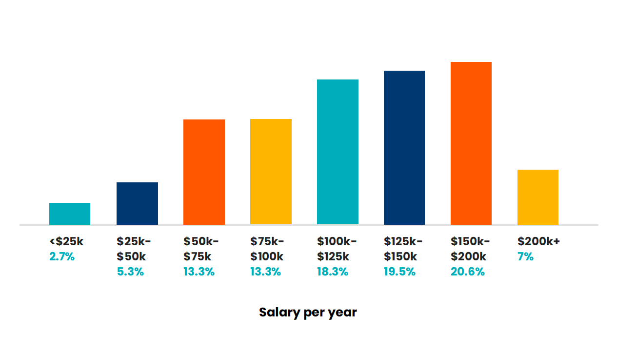 Less than 25,000 per year -  2.7% 25,000-50,000 - 5.3% 50,000-75,000 - 13.3% 75,000-100,000 - 13.3% 100,000-125,000 - 18.3% 125,000-150,000 - 19.5% 150,000-200,000 - 20.6% 200,000+ per year - 7%