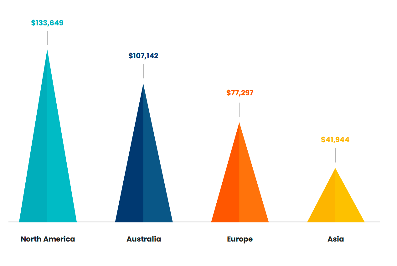 North America - $133,649 Australia - $107,142 Europe - $77,297 Asia - $41,944