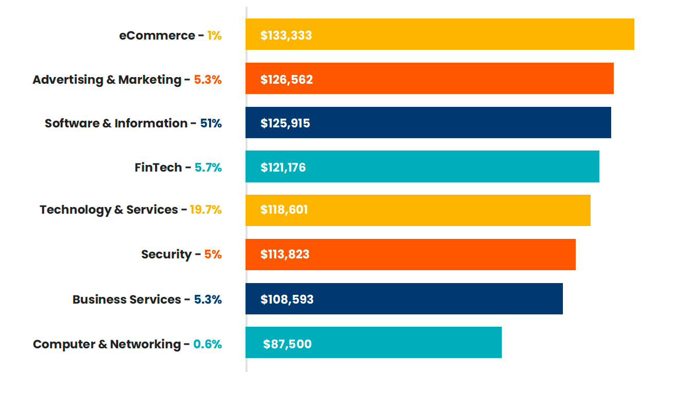 Average salaries for different industries and the percentage they made up of our survey pool