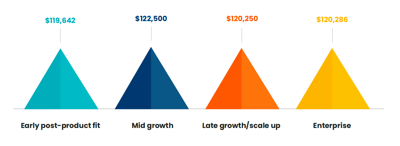 Average salaries based on the growth stages of each company
