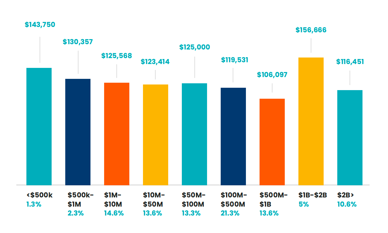 The average salaries for each salary range and the percentage each range made up in our survey pool