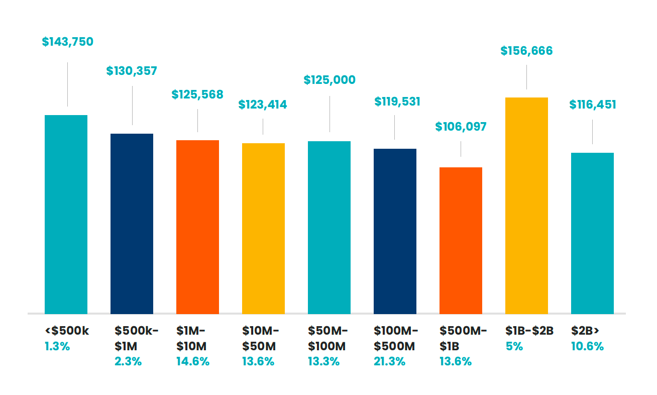 The average salaries for each salary range and the percentage each range made up in our survey pool 