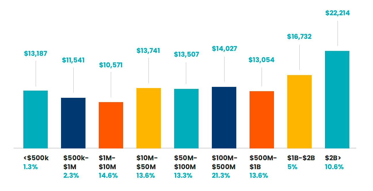 Average bonuses based on the salary ranges of company revenue