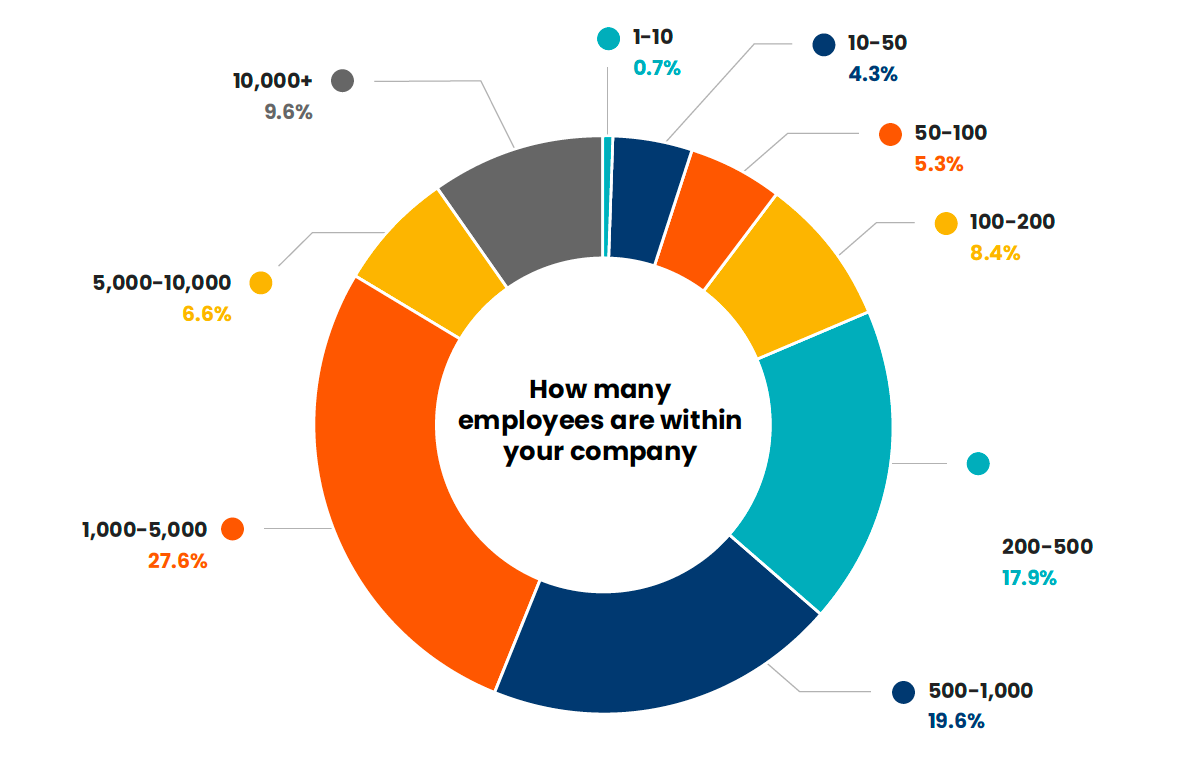 Employee headcount range of our survey pool