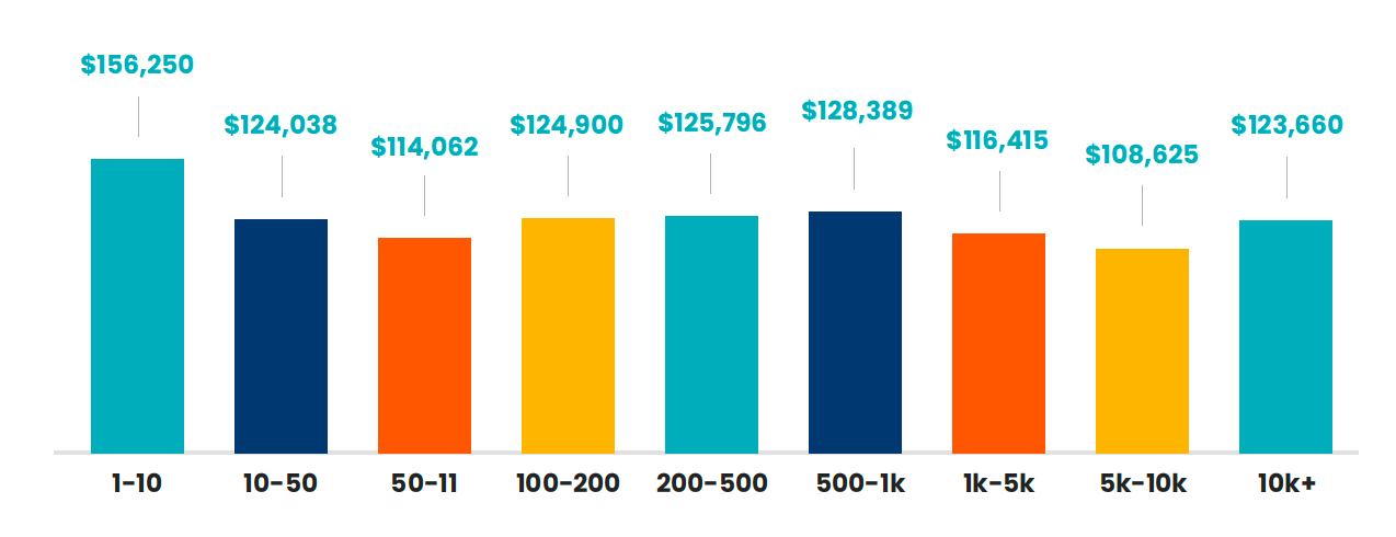 Average salary based on employee headcount