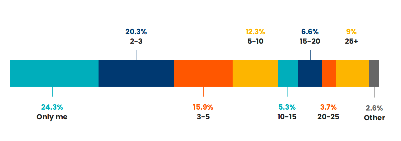 The size of customer marketing teams