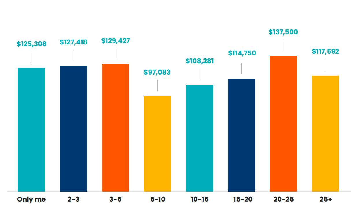 Average salary based on customer marketing team size