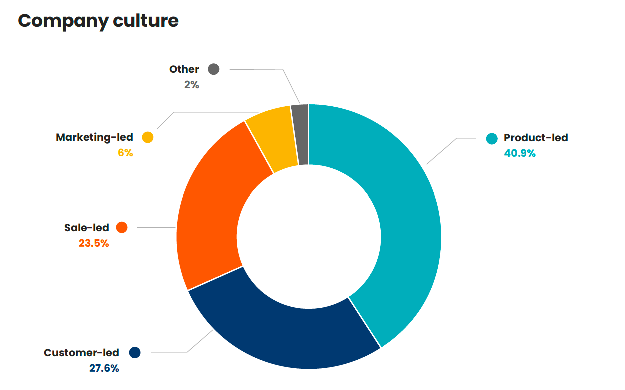 Company culture that made up our survey size