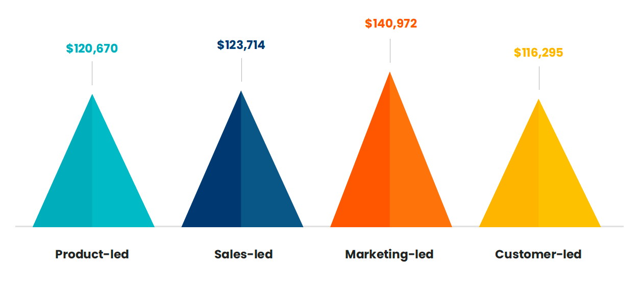 Average salary based on company culture