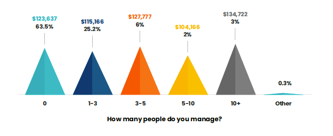 Graph showing percentage of participants manage each number of people between 0 and 10+.