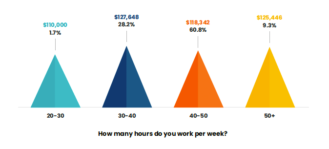 Graph showing the percentage of answers working between 20 - 50+ hours of work.