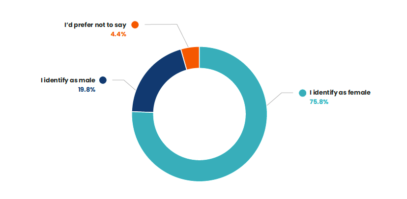 Chart showing our participants categorised by gender