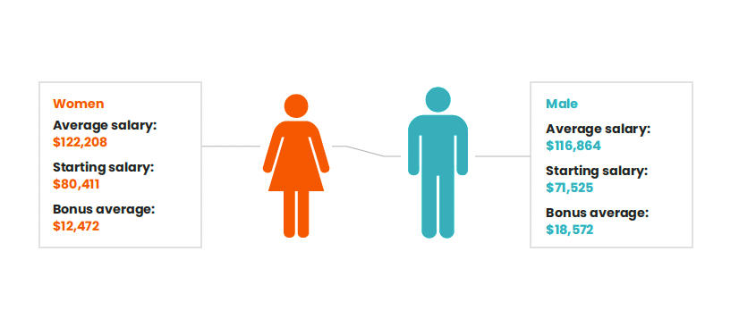 Average salaries by gender