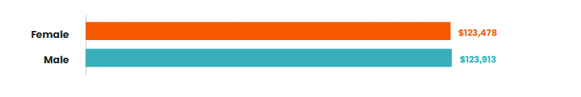 Average salaries by gender from North America