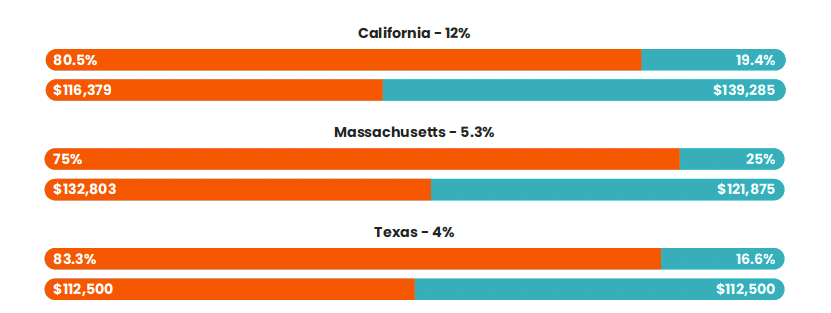 Average salaries by gender and state