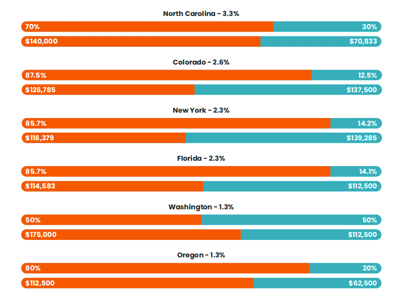 Average salaries by gender and state