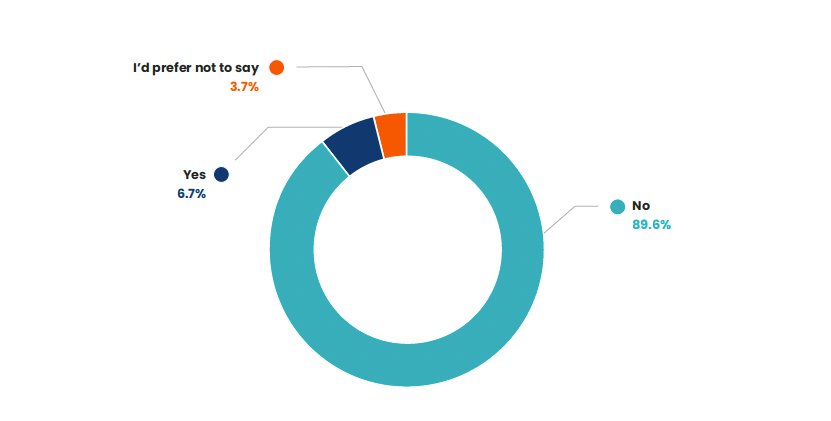 Chart showing how our audience identifies with the LGBTQ+ community