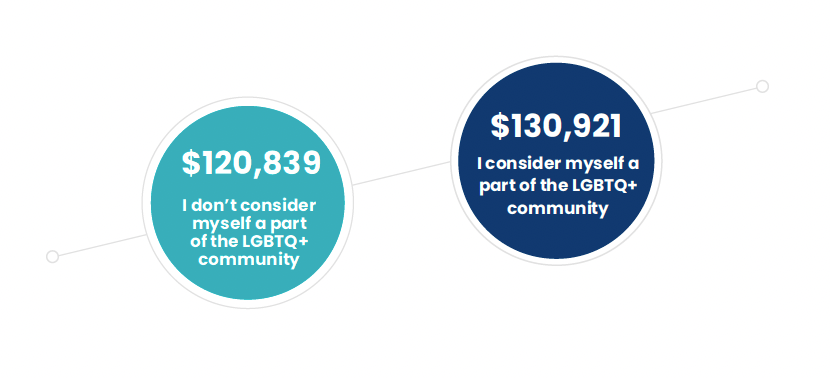 Average salaries by association with LGBTQ+ community