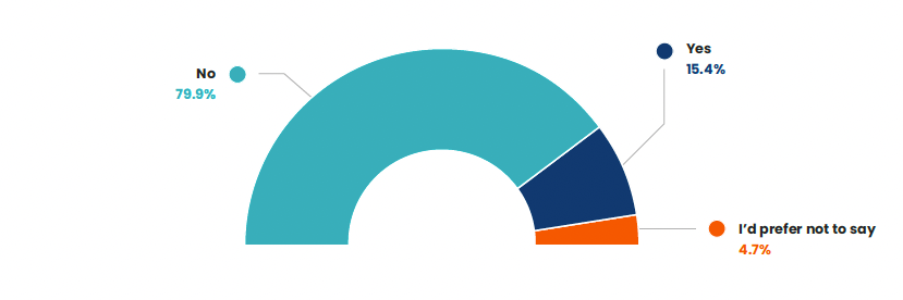 Chart showing the percentage of our audience that considers themselves part of an ethnic minority