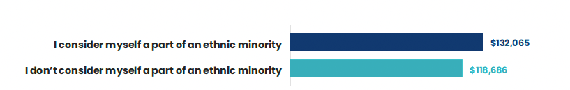 Average salary by association with if they consider themselves part of an ethnic minority