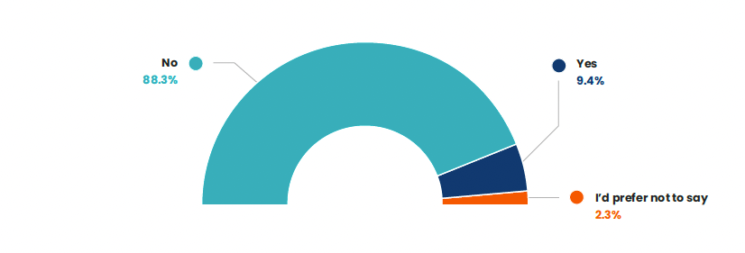 Chart showing percentage of our audience that has a disability