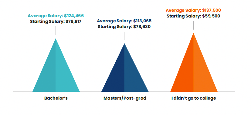 Chart comparing average salaries between education levels