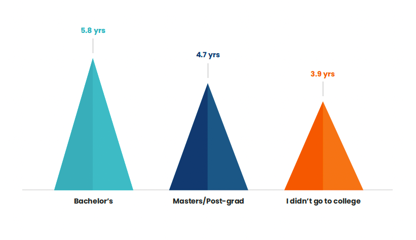 Education level and years of experience