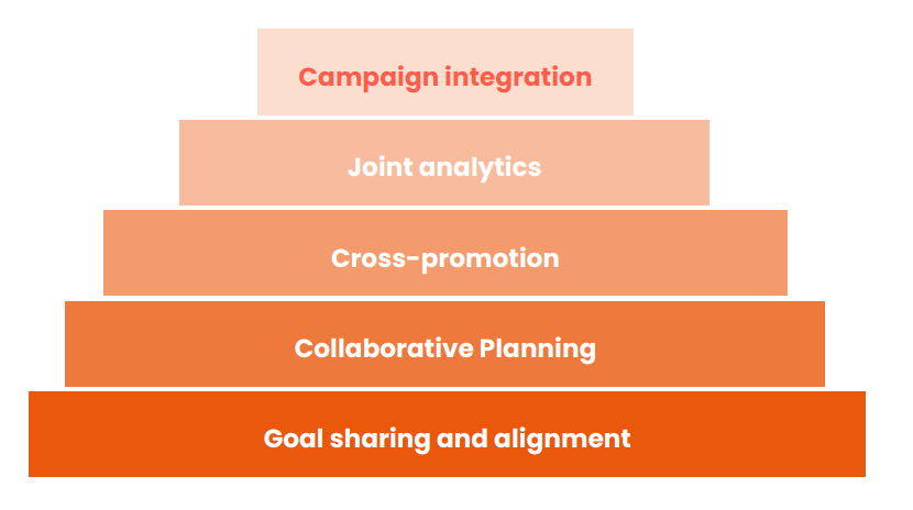 Pyramid of perks for customer marketing and community marketing alignment