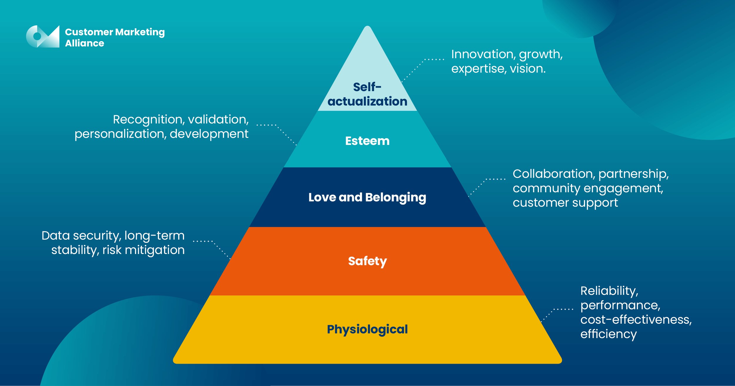 Maslow's Hierarchy of Needs for customers