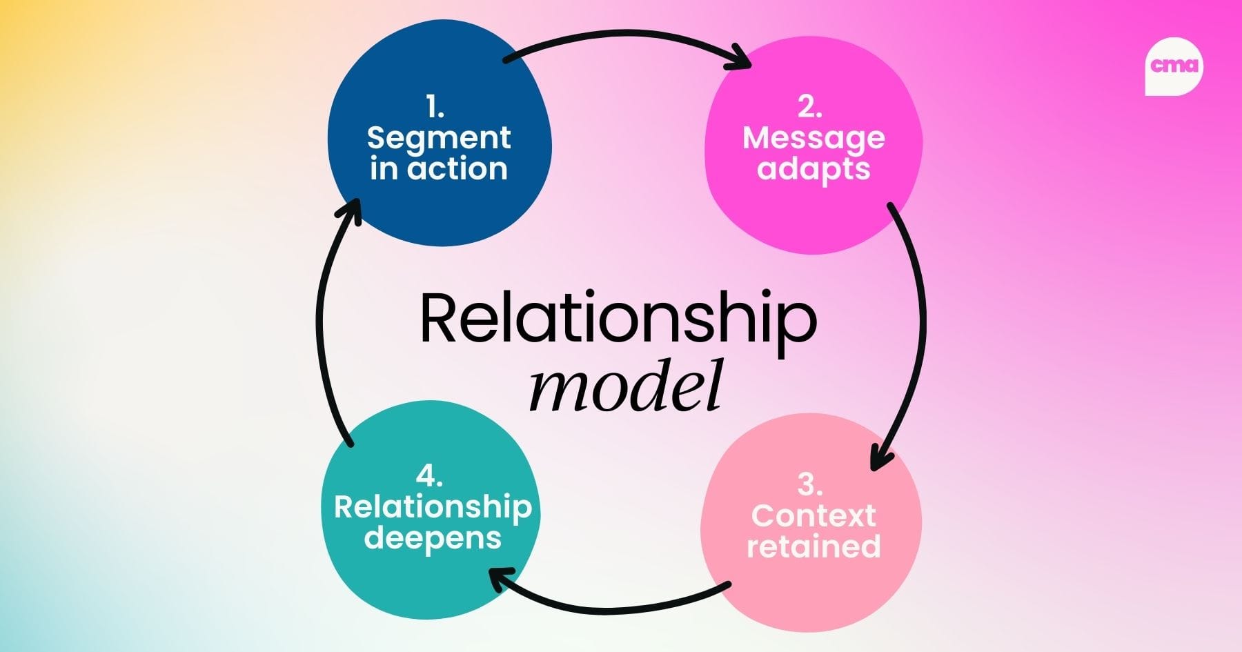 Relationship model: 1. Segment in action 2. Message adapts 3. Context retained 4. Relationship deepens