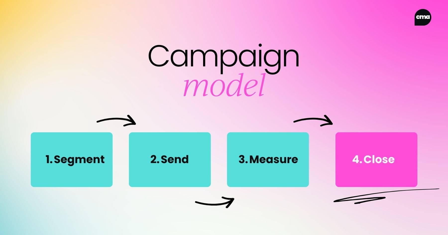 Campaign model: Segment, send, measure, close.