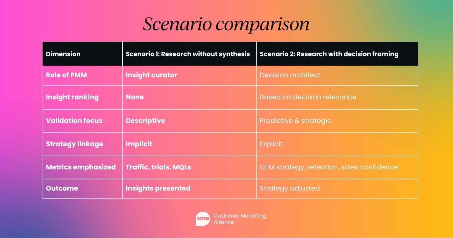 Dimension	Scenario 1: Research without synthesis	Scenario 2: Research with decision framing Role of PMM	Insight curator	Decision architect Insight ranking	None	Based on decision relevance Validation focus	Descriptive	Predictive & strategic Strategy linkage	Implicit	Explicit Metrics emphasized	"Traffic, trials, MQLs"	"GTM strategy, retention, sales confidence" Outcome	Insights presented	Strategy adjusted  Scenario comparison